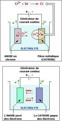 Electrolyse