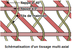 Tissu multi-axial