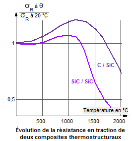 Thermostructural